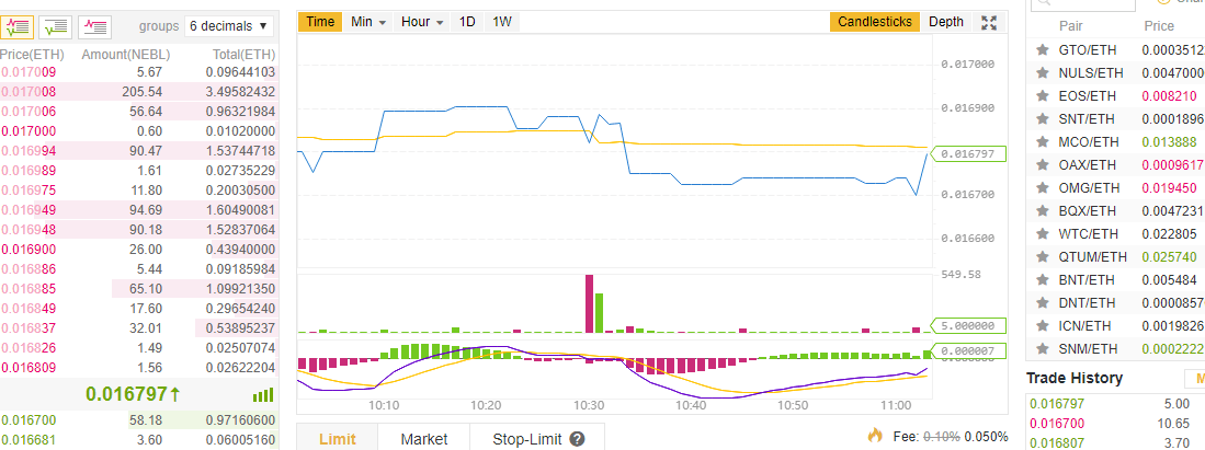 Binanceレビュー：グラフ。