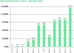 Binanceレビュー：2017年にICOによって調達された米ドル。