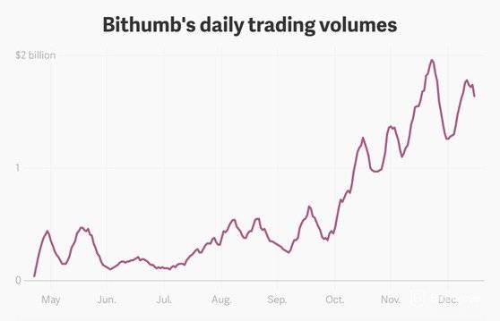 Bithumb Review Volume diário de negociação