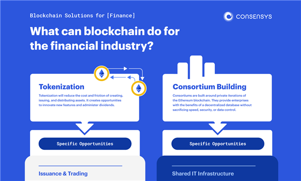 Benefícios do Blockchain na indústria de serviços financeiros