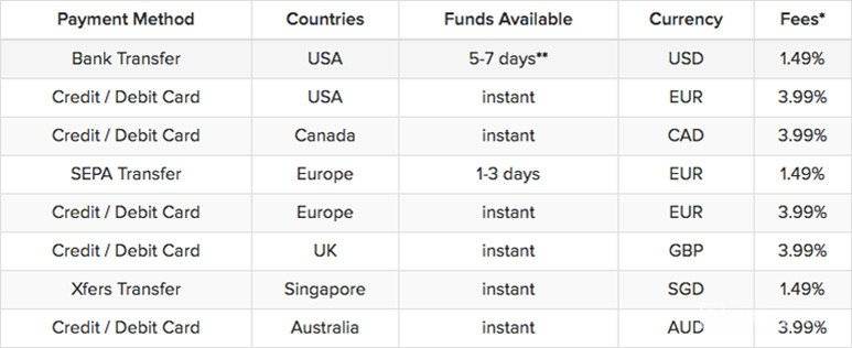 Revisão da Coinbase: métodos de pagamento na Coinbase.