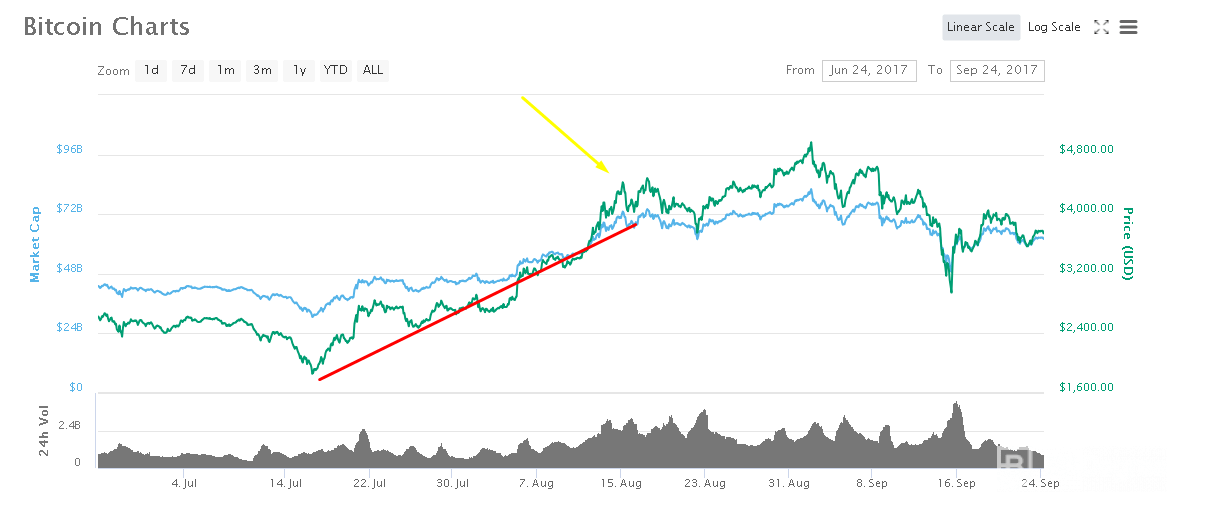 Gráficos de Bitcoin prevendo o futuro do Bitcoin