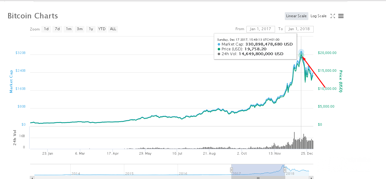 Gráficos de Bitcoin prevendo o futuro do Bitcoin