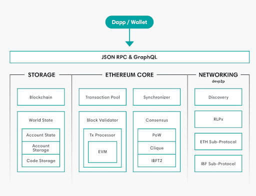 arquitetura besu hyperledger