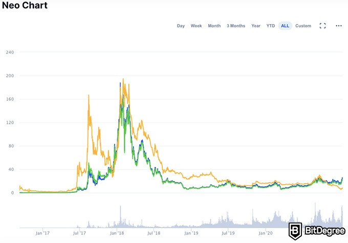 Moeda NEO: gráfico de preços NEO.