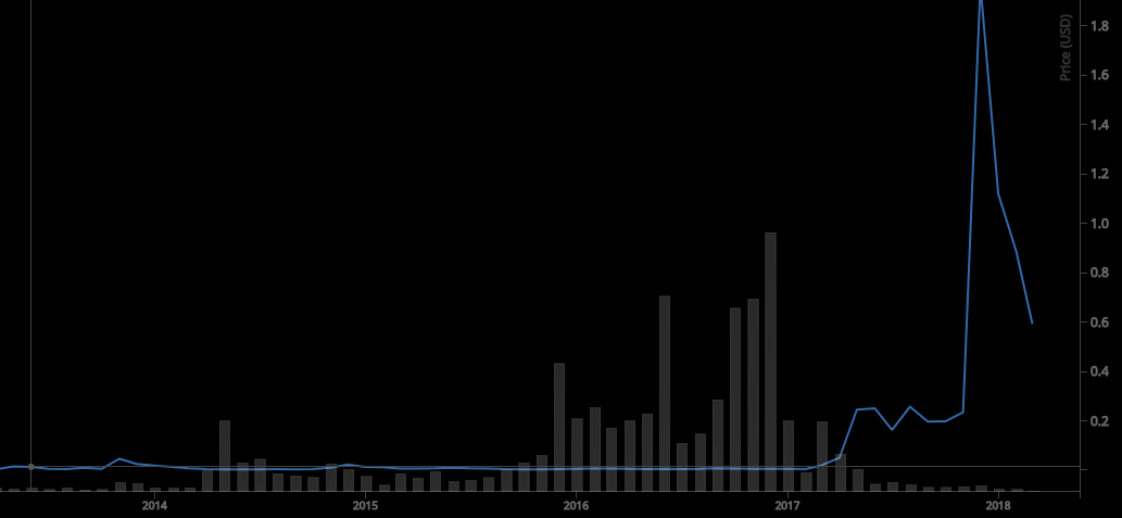 Ripple growth desde seu lançamento