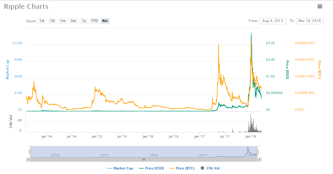 Gráfico de previsão de preço ondulado