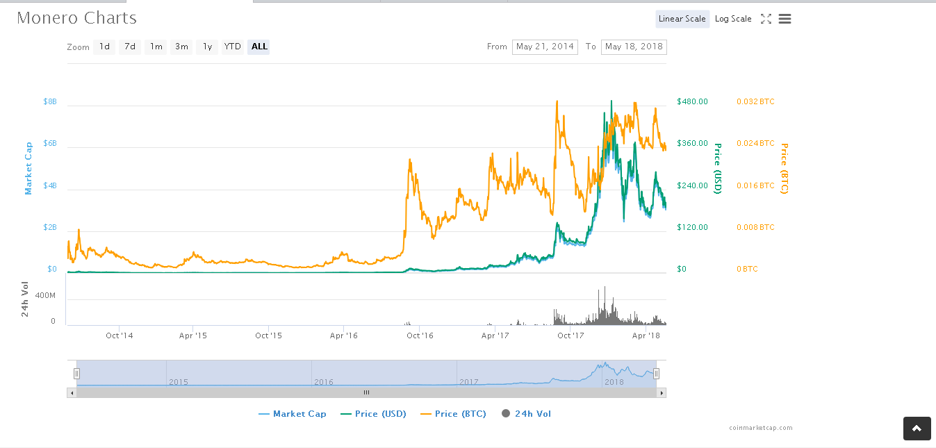 Monero：Moneroの価格チャート。