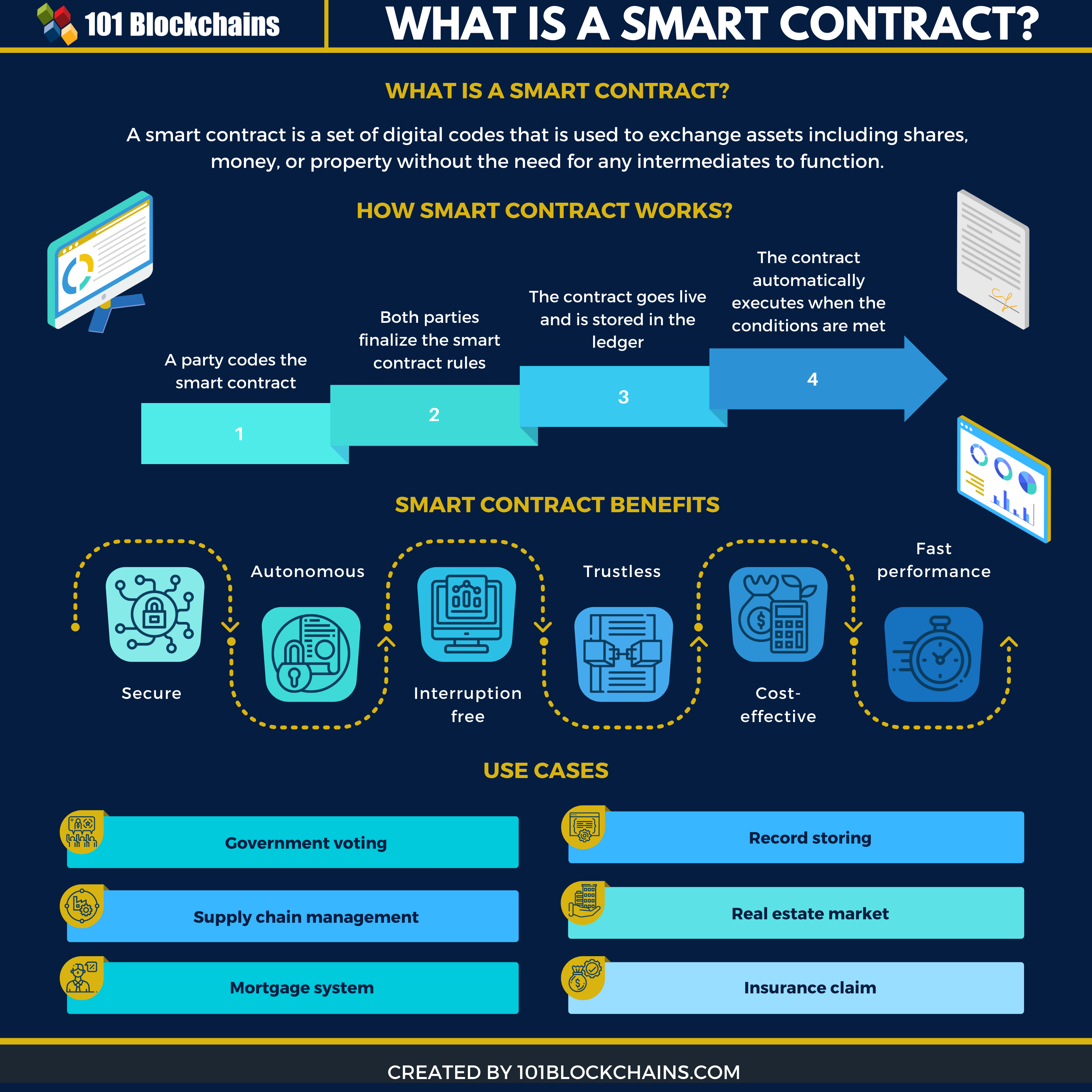 ¿Qué es un contrato inteligente blockchain preguntas de la entrevista?