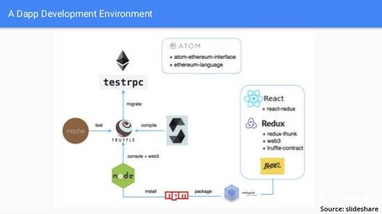 Tarefas Blockchain: um ambiente de desenvolvimento dapp