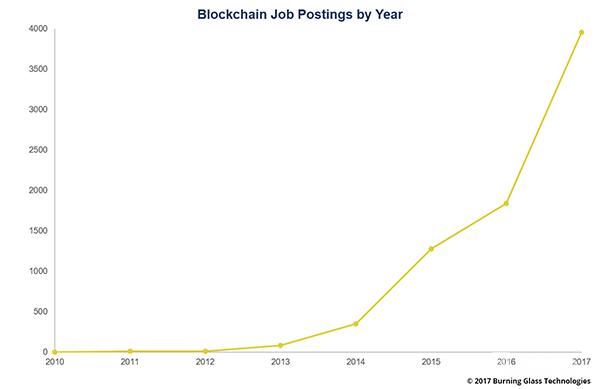 Blockchain Jobs: postagens por ano