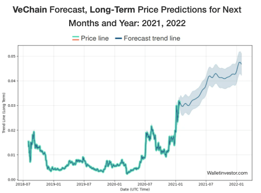 Previsão de preços VeChain: previsão para 2021 e 2022.