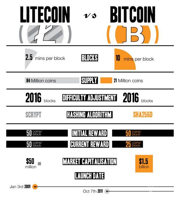 O que é Litecoin: Comparando Litecoin VS Bitcoin.