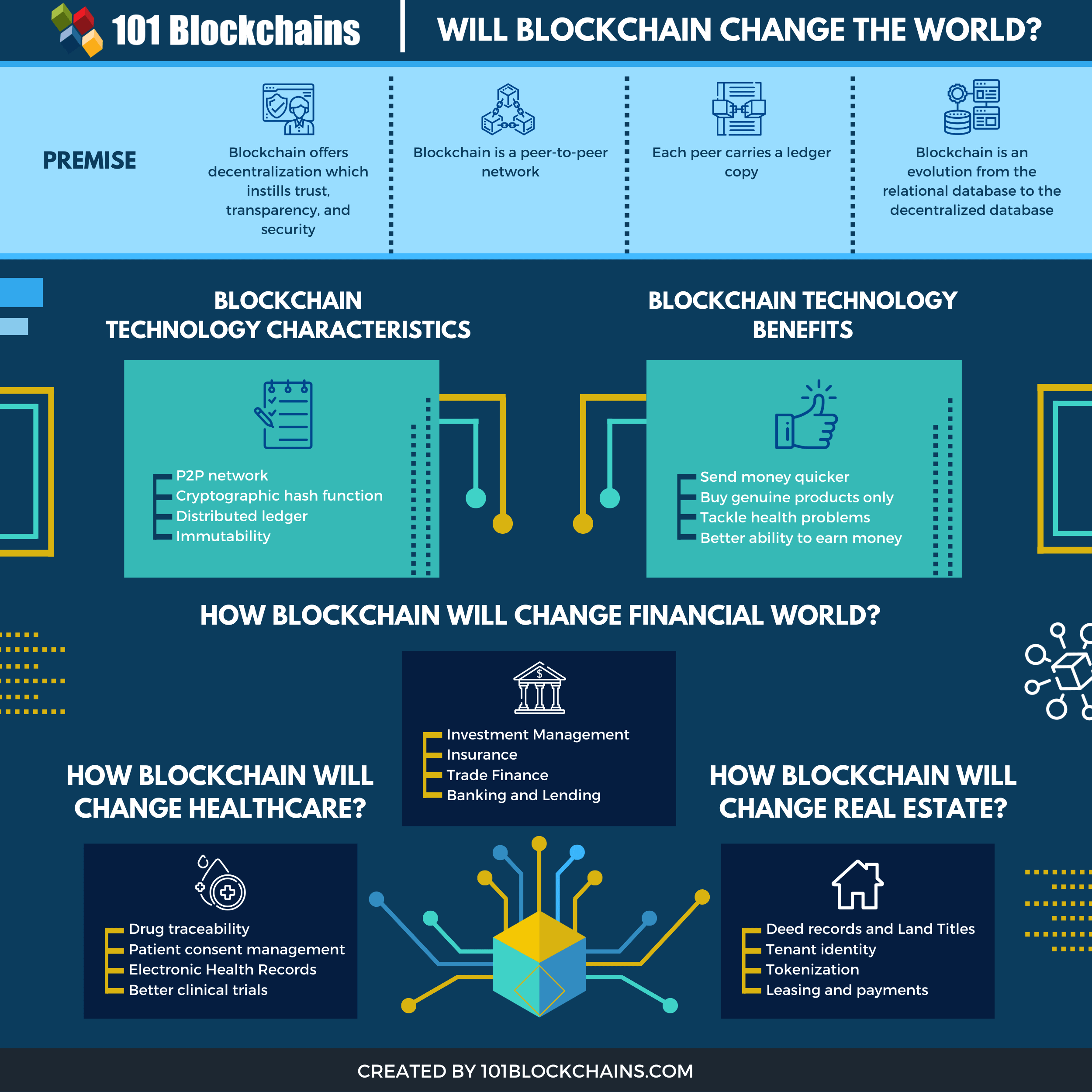 ブロックチェーンは世界を変える